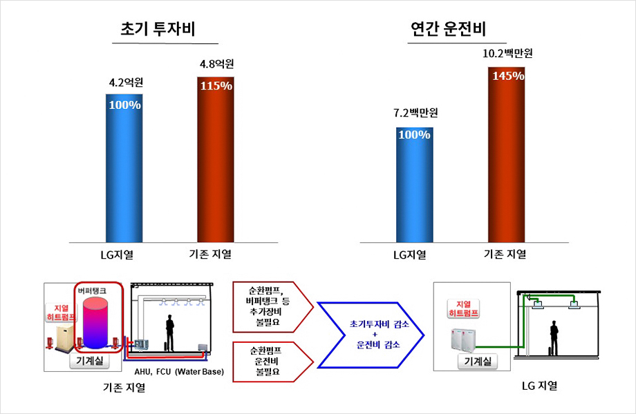 LG 지열원 히트펌프 시스템과 기존 시스템의 비교