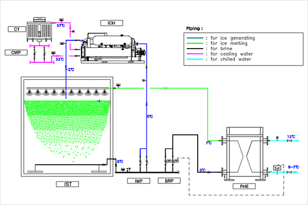 제빙과정과 해빙 과정이 분리된 병렬형 축열 시스템