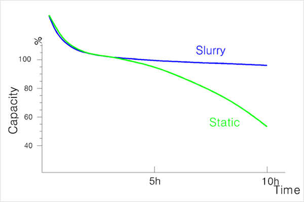 축열 운전 과정의 축열 용량 변화